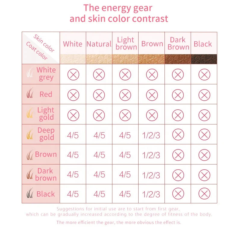 Appareil d'épilation IPL permanent - 500 000 flashs - Épilation corps et visage
